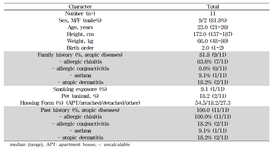 Baseline charateristics of the allergic rhinitis subject groups with Plant-Introduction to the College & Home Spaces.