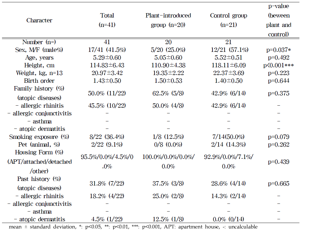 Baseline charateristics of the early childhood subject groups with Plant-Introduction to the Classrooms of Child Care Centers