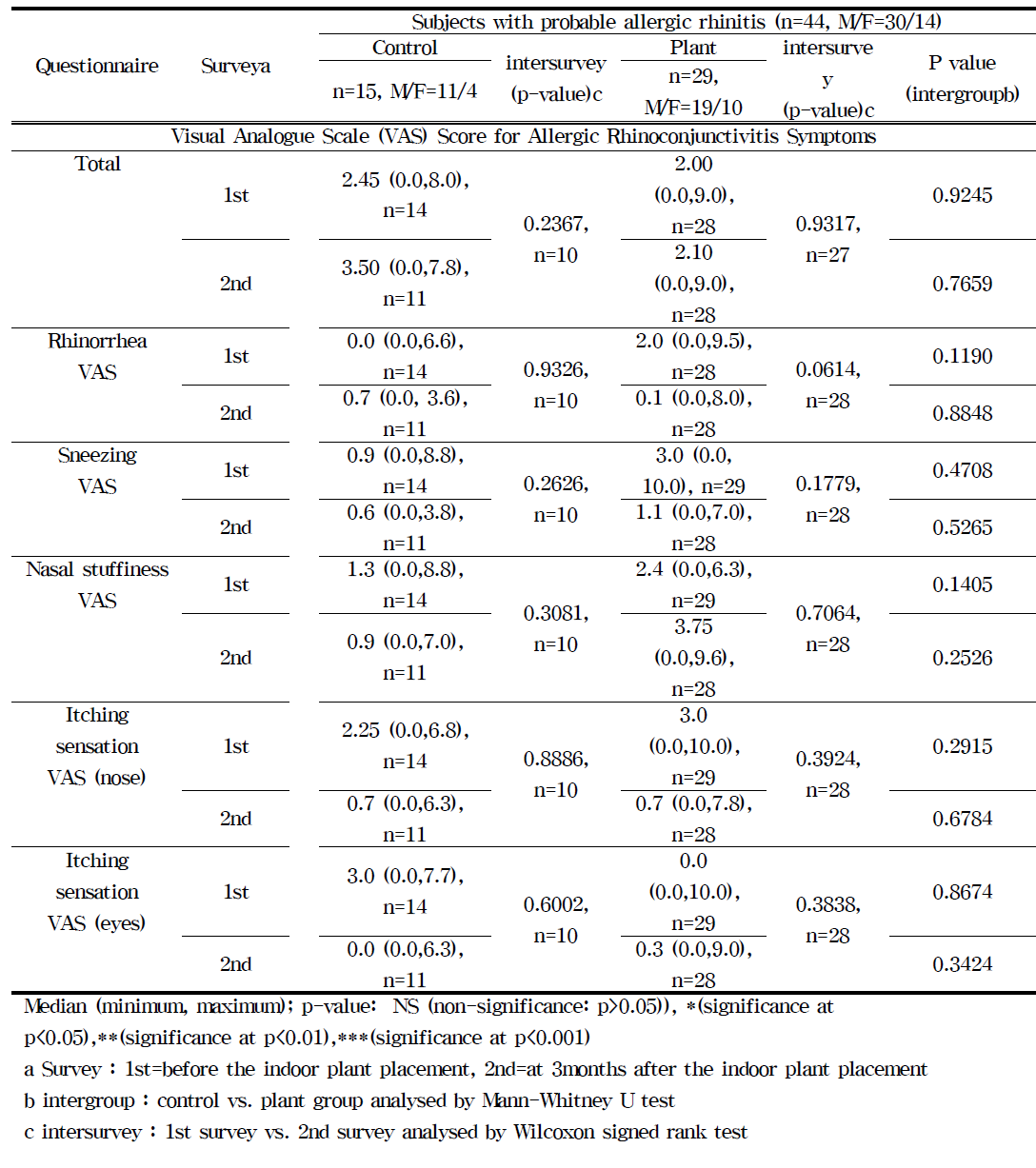 Analyses of the Allergic Rhinoconjunctivitis Questionnaires with Plant-Introduction to the College Lecture Room among the allergic rhinitis subjects.