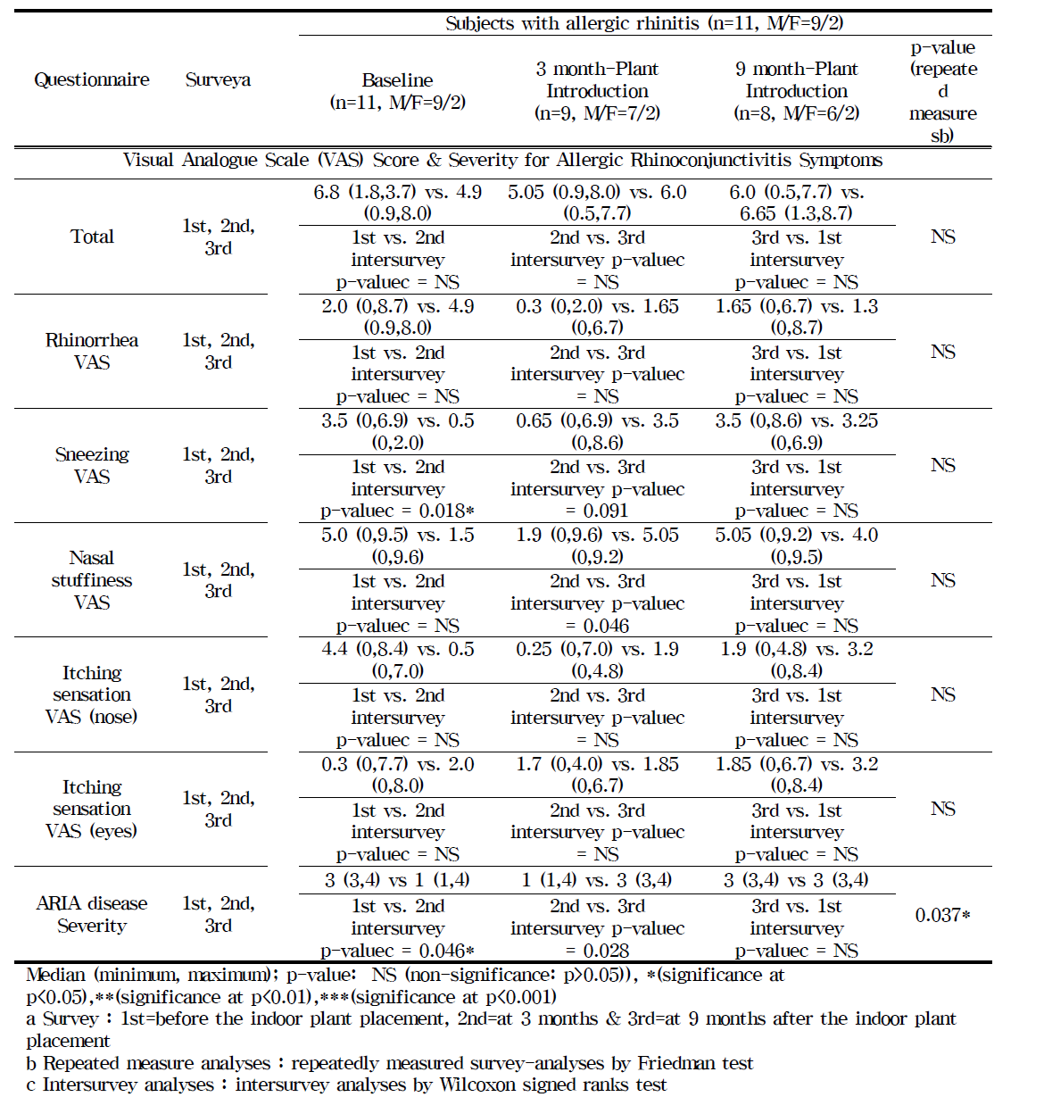 Analyses of the Allergic Rhinoconjunctivitis Questionnaires with Plant-Introduction to the College & Home Spaces among the allergic rhinitis subjects.