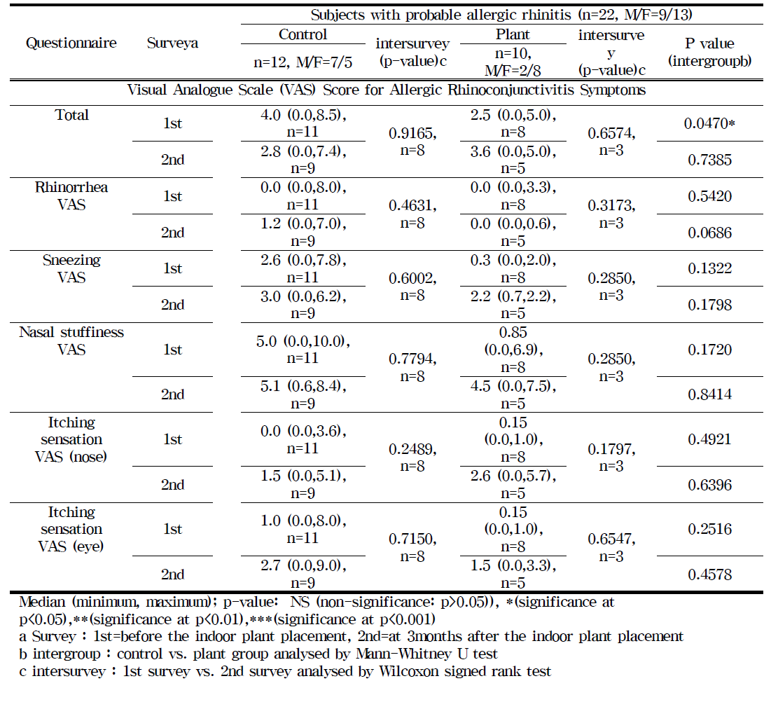 Analyses of the Allergic Rhinoconjunctivitis Questionnaires with Plant-Introduction to the Classrooms of Child Care Centers.