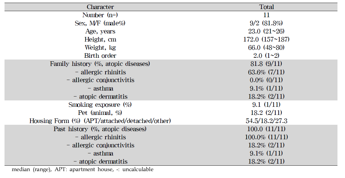 Baseline charateristics of the allergic rhinitis subject groups with Plant-Introduction to the College & Home Spaces