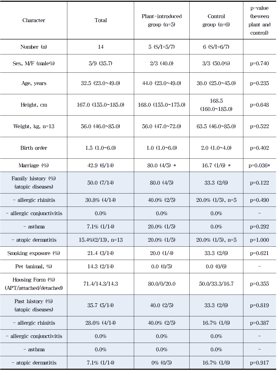 Baseline charateristics of the subject groups