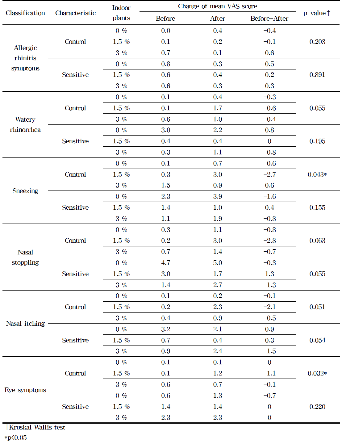 Change of VAS score in classrooms of the school older than 5 years according to indoor plants