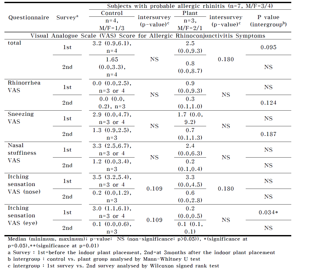 Analyses of the Allergic Rhinoconjunctivitis Questionnaires.