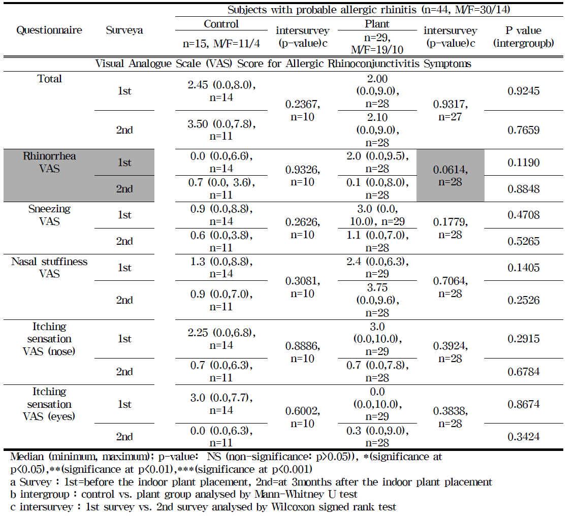 Analyses of the Allergic Rhinoconjunctivitis Questionnaires with Plant-Introduction to the College Lecture Room among the allergic rhinitis subjects.