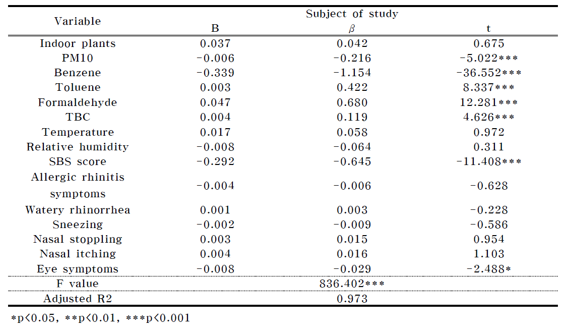 (Subject of study) Multiple regression analysis of indoor pollutant and VAS score according to indoor plants