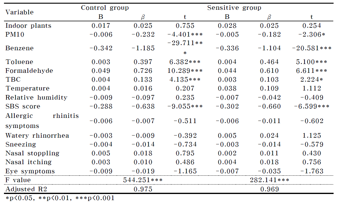 (Control group/Sensitive group) Multiple regression analysis of indoor pollutant and VAS score according to indoor plants