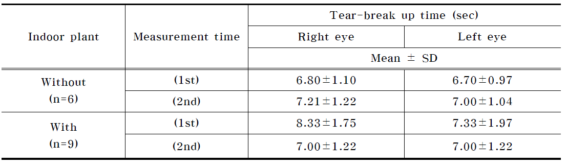 Changes of ocular tear-break up time for workers in newly built office building according to indoor plants.