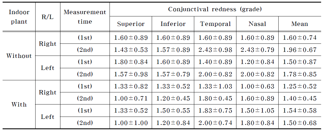 Changes of ocular conjunctival redness for workers in newly built office building according to indoor plants.