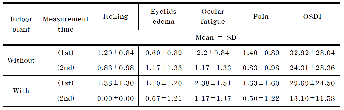 Ocular subjective symptoms score according to indoor plants