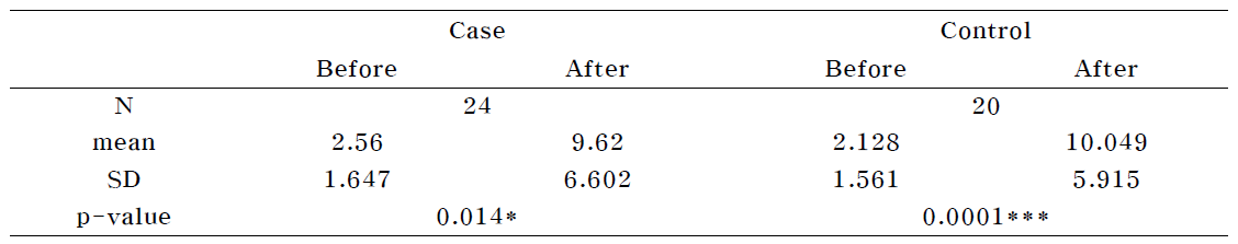 MDA(Malondialdehyde) Concentration according to indoor plants