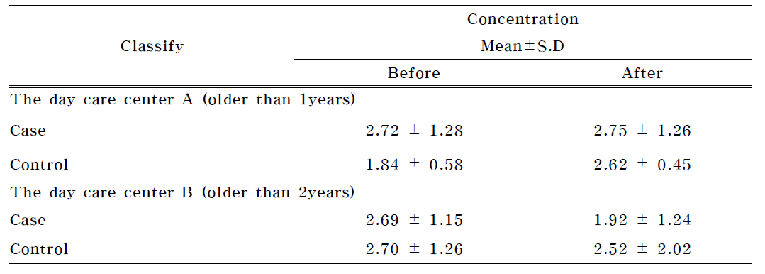 The concentration variance in cortisol according to plant application