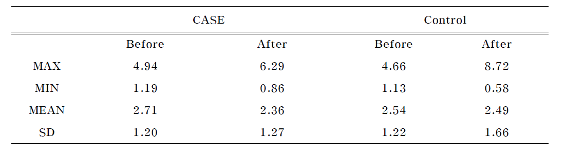 Cortisol Concentration according to indoor plants