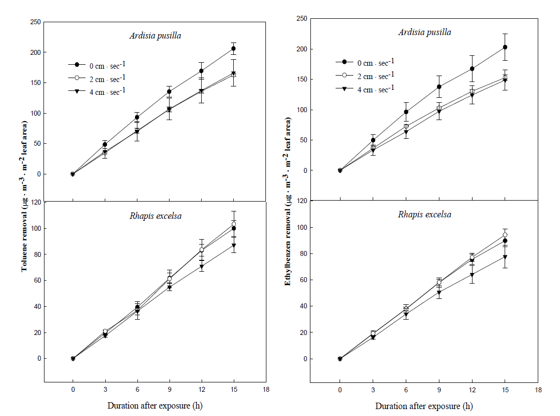 실내식물 근권부 통기량에 따른 Toluene와 Ethylbenzene 제거량 변화