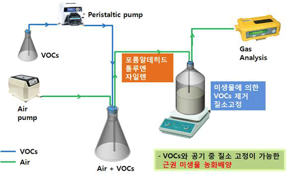 본 연구에서 사용된 VOCs를 이용한 근권 미생물 농화배양 장치.