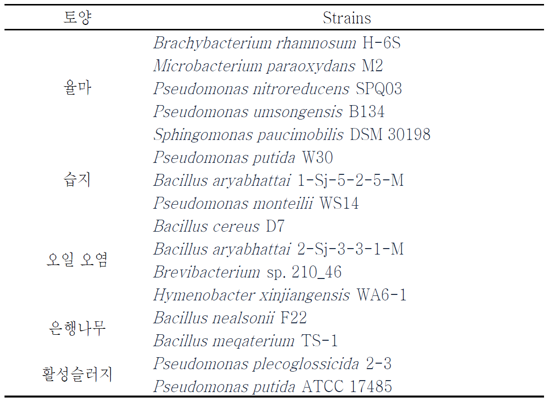 다양한 토양시료의 toluene 내성을 갖는 미생물 동정 결과