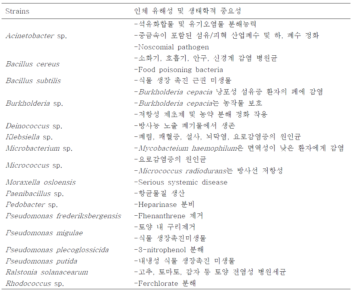 다양한 토양에서 분리 및 동정된 미생물의 특성