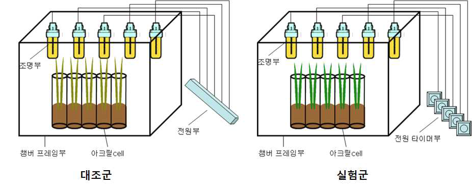 본 연구에서 사용된 광강도 조절장치 구성도.