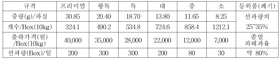 순천앤매실(주)에서 선과된 매실 규격별 출하가격 및 복숭아씨살이좀벌 피해과율