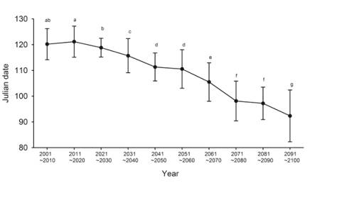 RCP8.5 모델을 이용한 복숭아씨살이좀벌의 우화최성기 10년 단위 예측일(평균±표준편차) 변화.
