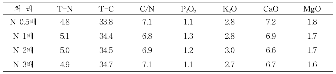 질소시비량에 따른 참외 식물체의 C/N율 및 무기성분 함량