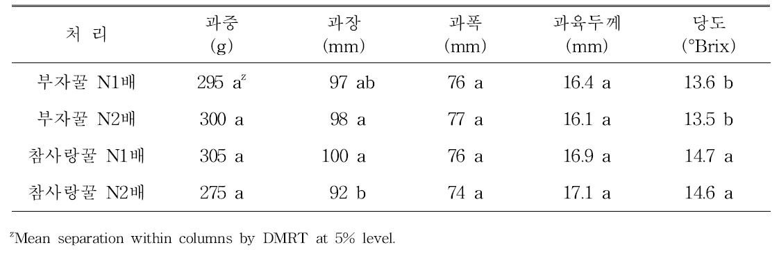 처리별 과실특성