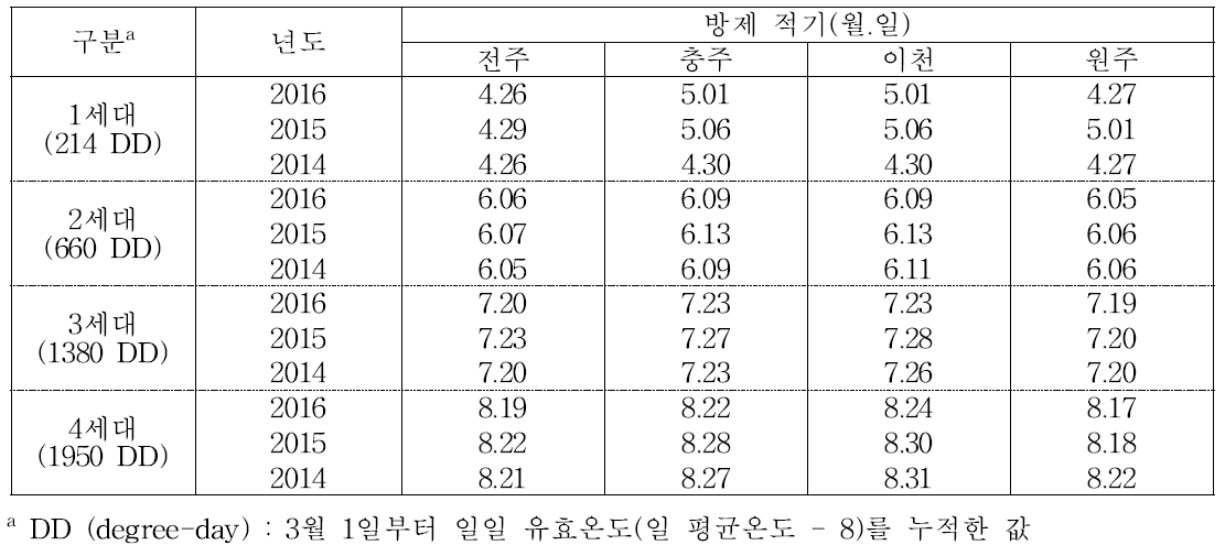 적산온도를 이용한 복숭아순나방 발생세대별 방제 적기 추정 결과