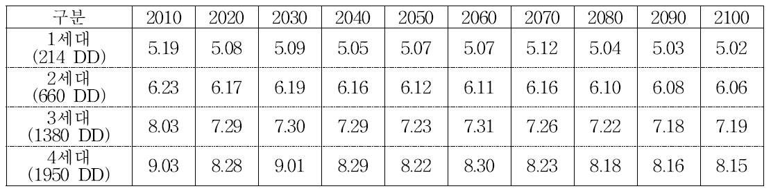 기후변화 시나리오 RCP 4.5를 적용한 복숭아순나방 방제적기 추정