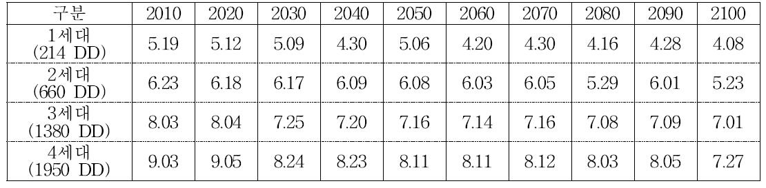 기후변화 시나리오 RCP 8.5를 적용한 복숭아순나방 방제적기 추정