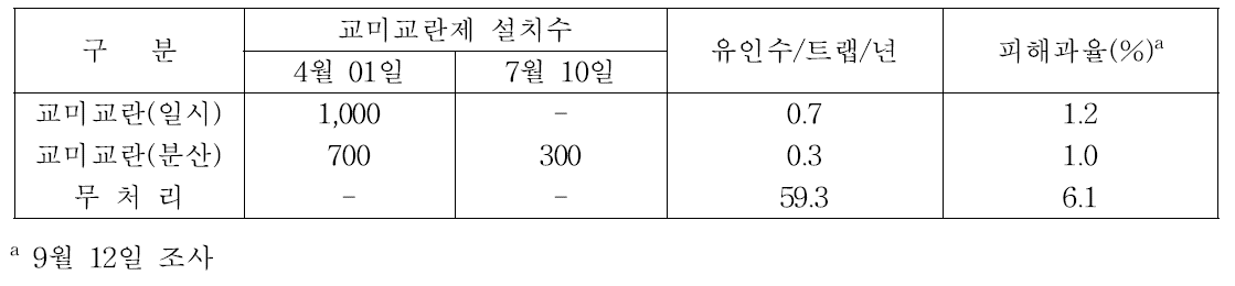 복숭아순나방 방제용 교미교란제 설치 시기별 방제 효과