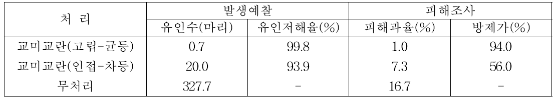 복숭아순나방 방제용 교미교란제 설치 내역별 발생예찰과 피해조사