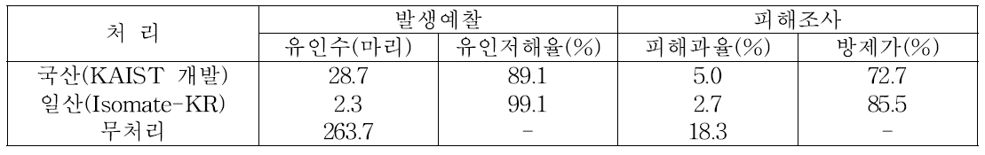 국산과 일제 교미교란제 설치과원의 발생예찰과 피해조사