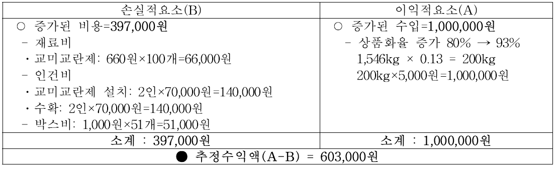 국산 교미교란제 설치과원의 피해율 감소에 따른 경제성 분석