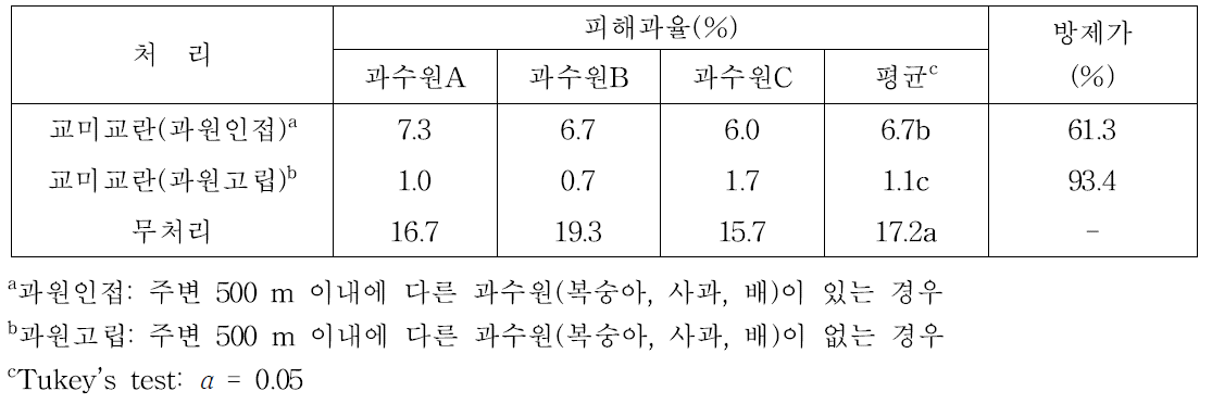 교미교란제 설치 과수원의 여건에 따른 복숭아순나방의 방제효과