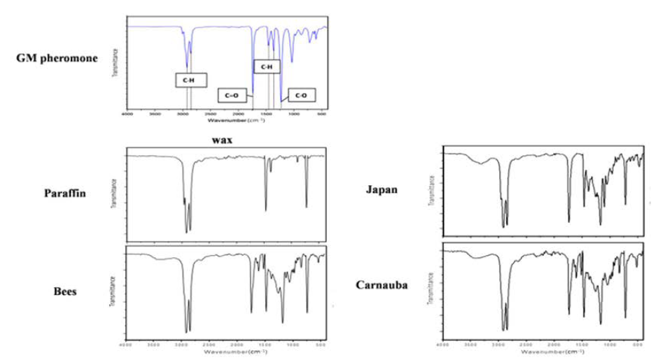 FT-IR 스펙트럼을 통한 복숭아순나방 페로몬, paraffin wax, 그리고 에스테르 왁스(bees, Japan, carnauba)의 작용기분석
