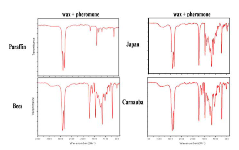 5%(w/w) 복숭아순나방 페로몬을 함유하는 각 왁스 혼합물의 FT-IR 스펙트럼