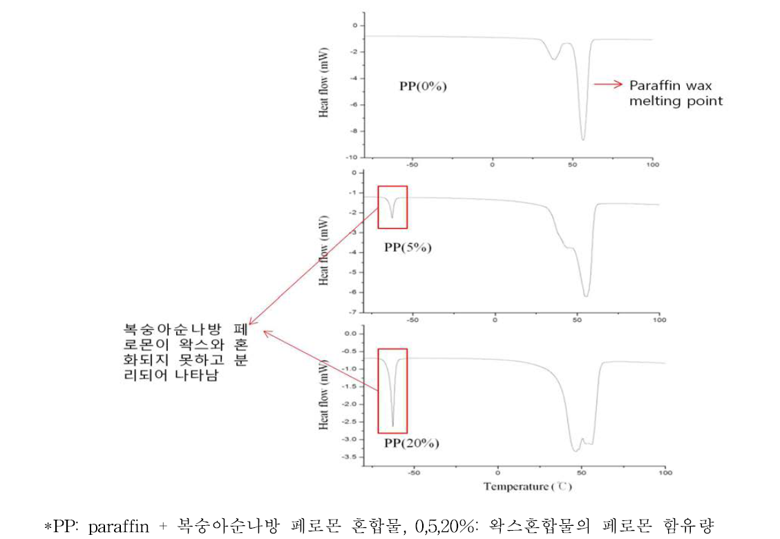 시차주사열량법(DSC)을 통한 파라핀왁스 (PP(0%))와 페로몬이 함유된 파라핀 왁스 혼합물(PP(5%,20%))의 용융점변화. 파라핀왁스와 페로몬의 혼화성 측정