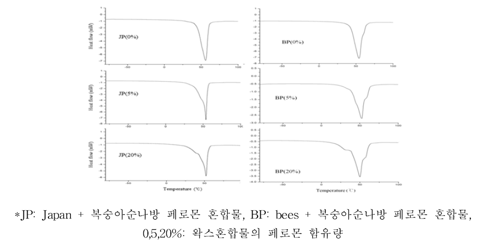 DSC를 통한 페로몬이 함유된 Japan, bees왁스 혼합물의 용융점 변화 및 왁스와 페로몬의 혼화성 측정