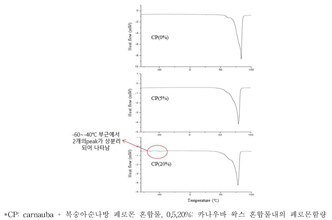 DSC를 통해 측정한 페로몬의 함량에 따른 카나우바 왁스의 용융점 변화 및 페로몬과 카나우바 왁스의 혼화성 측정