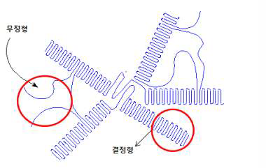 결정형과 무정형 구조