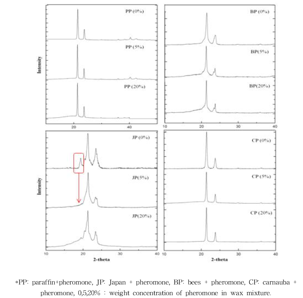 각 왁스혼합물에서 페로몬의 함량에 따른 왁스의 결정 구조 변화