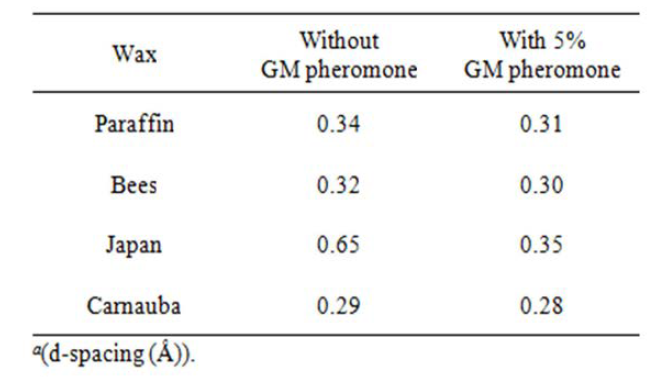 5%(w/w)의 페로몬을 함유한 각 왁스 혼합물에서 페로몬 함유 전후의 왁스의 결정피크의 상대적 크기 변화.