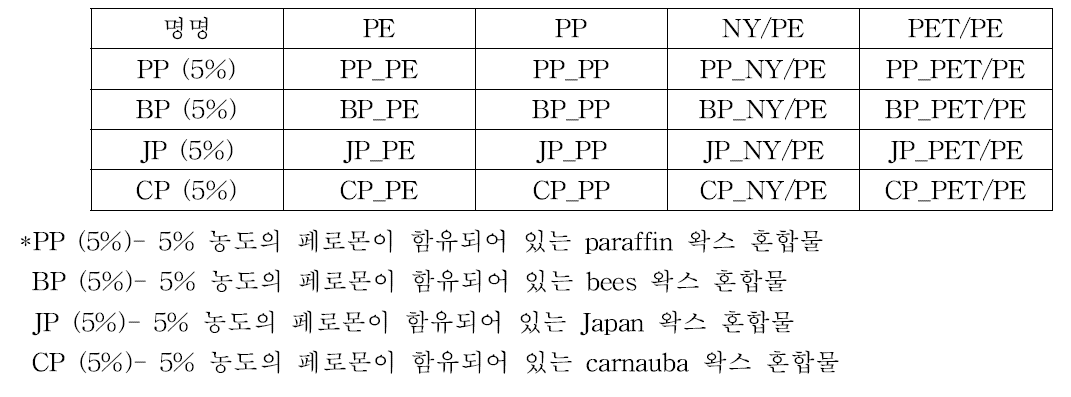 실험실에서 고분자 필름백 스크리닝에 사용된 실험군들의 약어