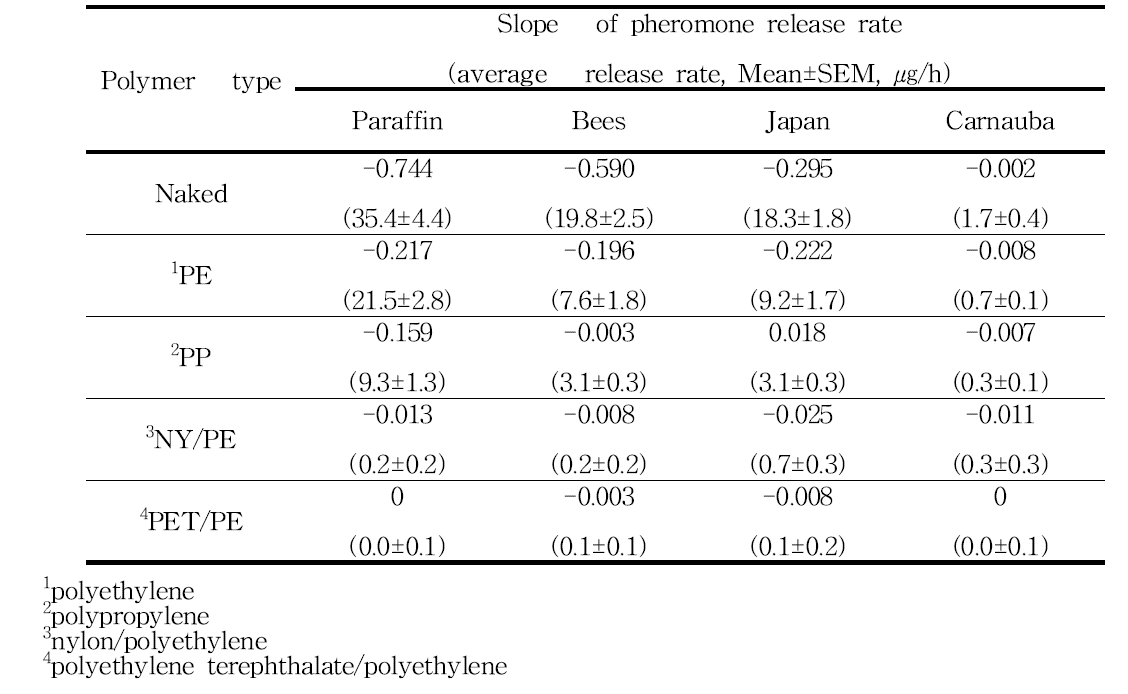 각 왁스와 고분자 필름백에서의 페로몬의 방출율과 그래프의 기울기