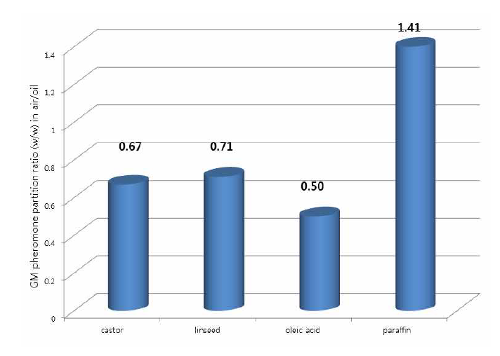 페로몬이 5% 함유되어 있는 paraffin oil과 Ester oils (castor, oleic acid, linceed)에서의 페로몬 방출양상 실험