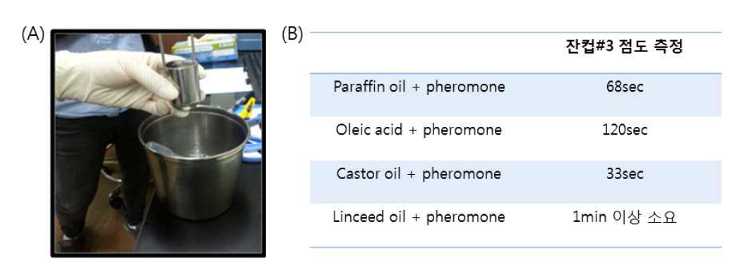 (A) 잔컵#3을 이용한 용액의 점도 테스트 (B) 그림 (A)에서 보이는 것이 잔컵이고 컵의 아랫부분에 구멍이 뚫려 있어 그 구멍으로 점도를 재고자 하는 용액이 다 빠져나갈 때까지의 시간으로 생산 적합한 용액의 유동성을 판단함
