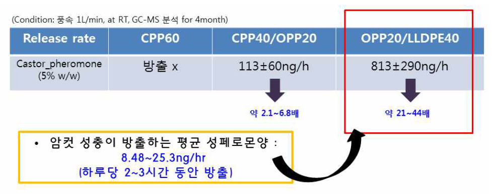 5%의 페로몬이 함유되어 있는 castor 오일 혼합물이 담지되어 있는 각 프로필렌 필름 백에서의 페로몬 평균 방출율