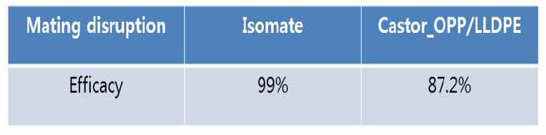 대조군인 Isomate와 적용한 교미교란제 (Castor_OPP/LLDPE)의 교미교란 효과 비교