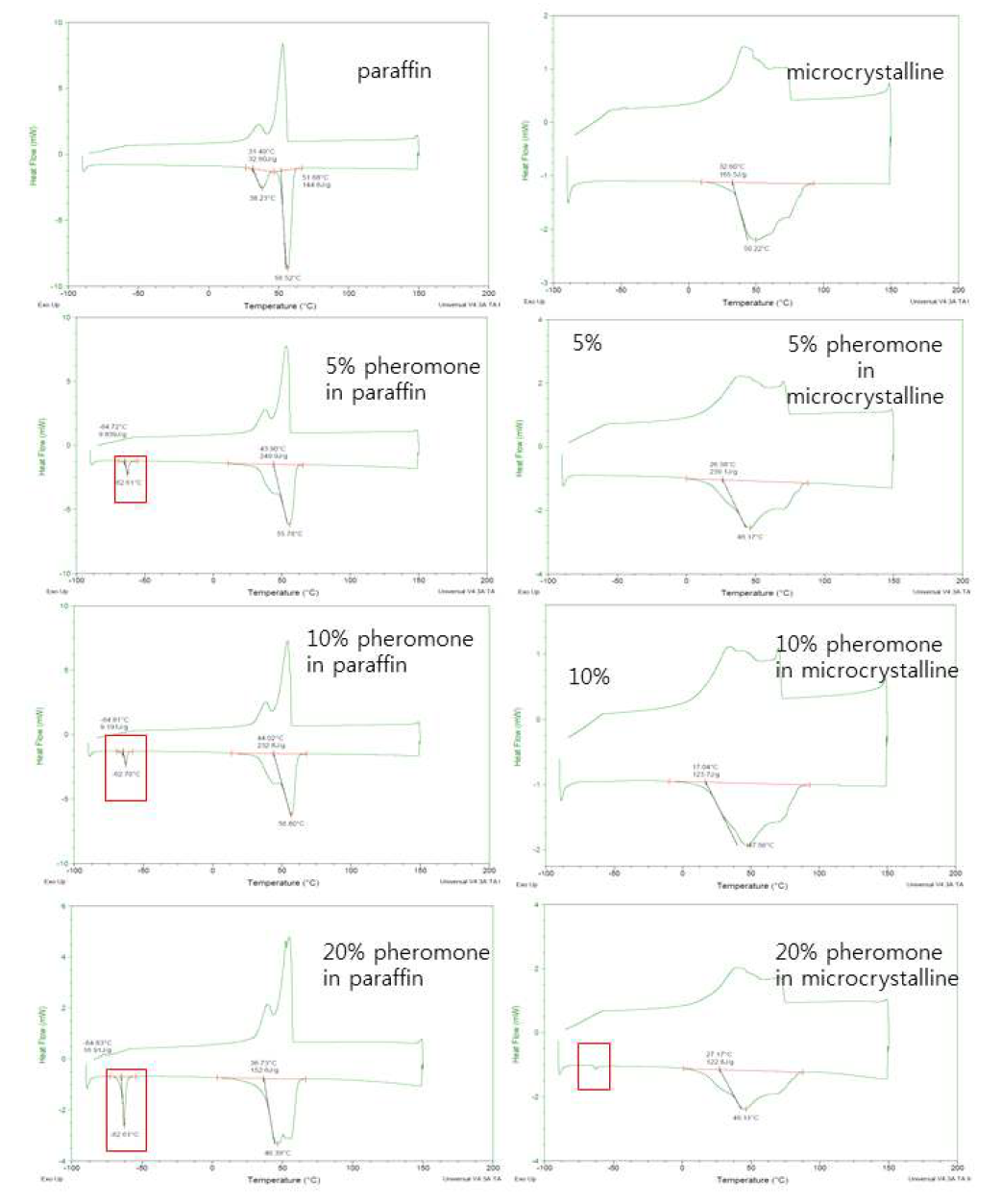 시차주사열량법(DSC)을 통한 파라핀왁스, 마이크로크리스탈린 왁스와 페로몬이 함유된 파라핀 왁스, 마이크로크리스탈린 혼합물의 (5,10,20%) 용융점변화. 파라핀왁스 or 마이크로크리스탈린 왁스와 페로몬의 혼화성 측정